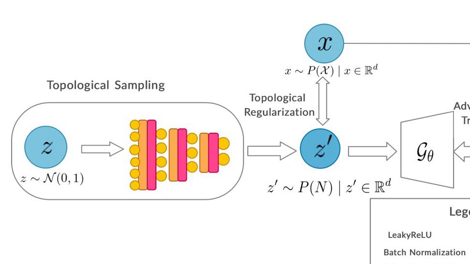 Topo Sampler: A Topology Constrained Noise Sampling for GANs